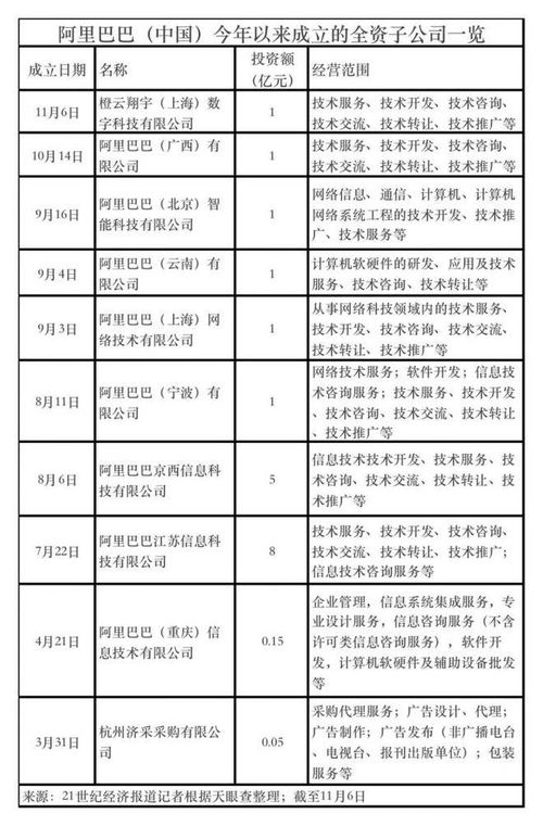 阿里斥資1億成立數科公司，今年將建十家全資子公司，聚焦網絡技術服務新布局